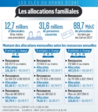 La CAF ne verse plus les allocations familiales